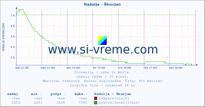 POVPREČJE :: Radulja - Škocjan :: temperatura | pretok | višina :: zadnji teden / 30 minut.