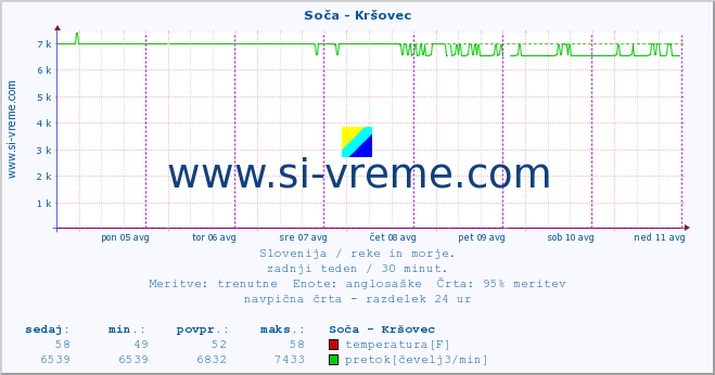 POVPREČJE :: Soča - Kršovec :: temperatura | pretok | višina :: zadnji teden / 30 minut.