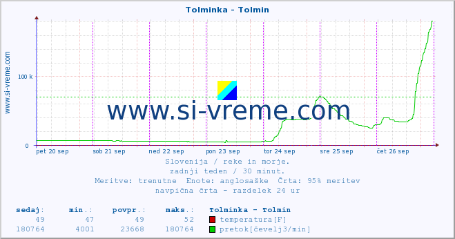 POVPREČJE :: Tolminka - Tolmin :: temperatura | pretok | višina :: zadnji teden / 30 minut.