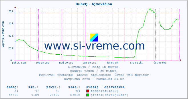 POVPREČJE :: Hubelj - Ajdovščina :: temperatura | pretok | višina :: zadnji teden / 30 minut.