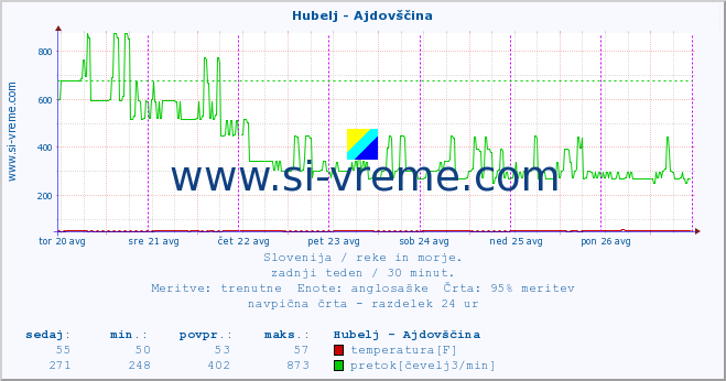 POVPREČJE :: Hubelj - Ajdovščina :: temperatura | pretok | višina :: zadnji teden / 30 minut.