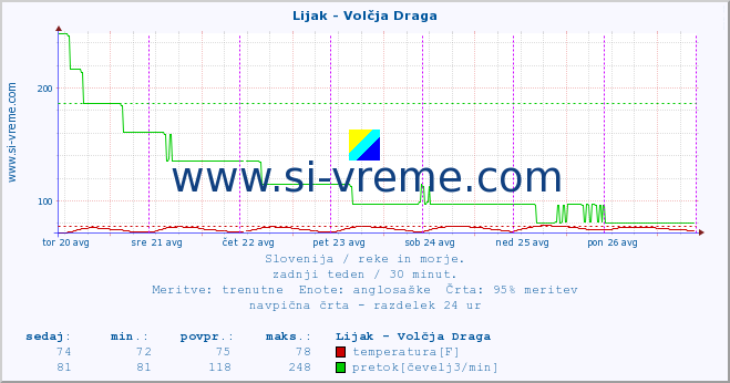 POVPREČJE :: Lijak - Volčja Draga :: temperatura | pretok | višina :: zadnji teden / 30 minut.