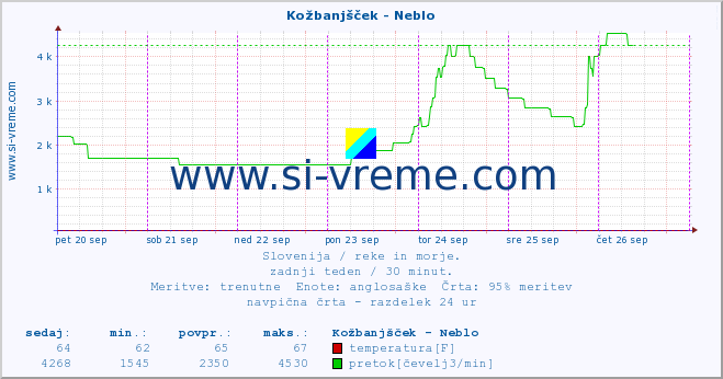 POVPREČJE :: Kožbanjšček - Neblo :: temperatura | pretok | višina :: zadnji teden / 30 minut.