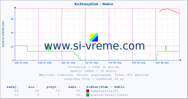 POVPREČJE :: Kožbanjšček - Neblo :: temperatura | pretok | višina :: zadnji teden / 30 minut.