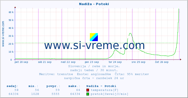 POVPREČJE :: Nadiža - Potoki :: temperatura | pretok | višina :: zadnji teden / 30 minut.