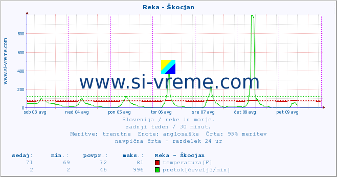 POVPREČJE :: Reka - Škocjan :: temperatura | pretok | višina :: zadnji teden / 30 minut.