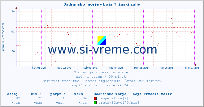 POVPREČJE :: Jadransko morje - boja Tržaski zaliv :: temperatura | pretok | višina :: zadnji teden / 30 minut.