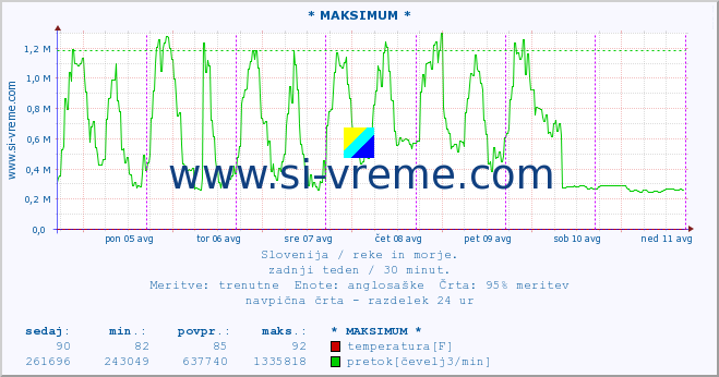 POVPREČJE :: * MAKSIMUM * :: temperatura | pretok | višina :: zadnji teden / 30 minut.