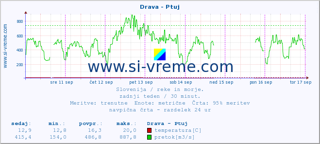 POVPREČJE :: Drava - Ptuj :: temperatura | pretok | višina :: zadnji teden / 30 minut.