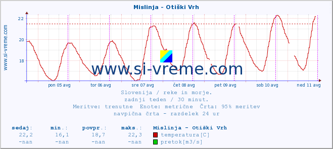 POVPREČJE :: Mislinja - Otiški Vrh :: temperatura | pretok | višina :: zadnji teden / 30 minut.