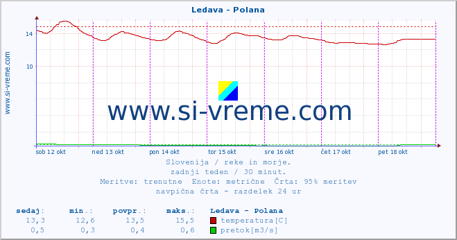 POVPREČJE :: Ledava - Polana :: temperatura | pretok | višina :: zadnji teden / 30 minut.