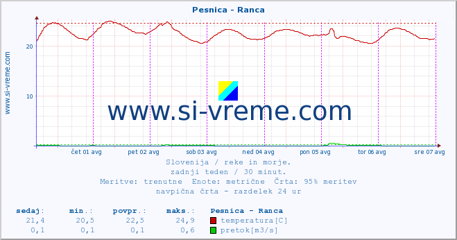 POVPREČJE :: Pesnica - Ranca :: temperatura | pretok | višina :: zadnji teden / 30 minut.