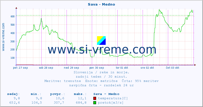 POVPREČJE :: Sava - Medno :: temperatura | pretok | višina :: zadnji teden / 30 minut.