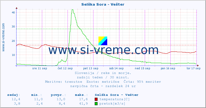 POVPREČJE :: Selška Sora - Vešter :: temperatura | pretok | višina :: zadnji teden / 30 minut.