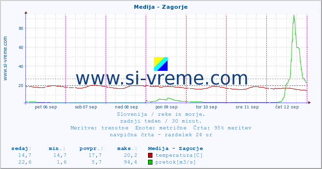 POVPREČJE :: Medija - Zagorje :: temperatura | pretok | višina :: zadnji teden / 30 minut.