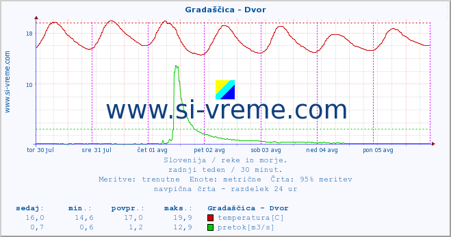 POVPREČJE :: Gradaščica - Dvor :: temperatura | pretok | višina :: zadnji teden / 30 minut.