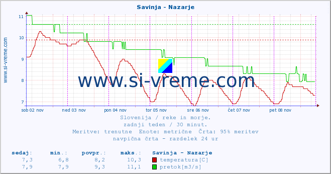 POVPREČJE :: Savinja - Nazarje :: temperatura | pretok | višina :: zadnji teden / 30 minut.