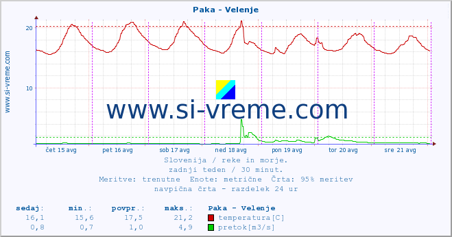 POVPREČJE :: Paka - Velenje :: temperatura | pretok | višina :: zadnji teden / 30 minut.