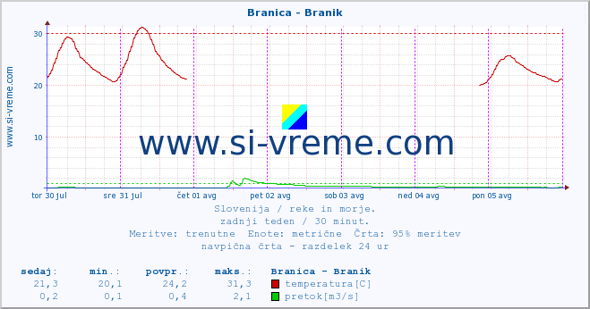 POVPREČJE :: Branica - Branik :: temperatura | pretok | višina :: zadnji teden / 30 minut.