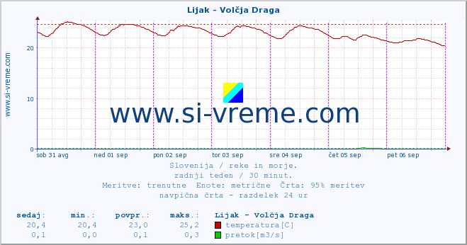 POVPREČJE :: Lijak - Volčja Draga :: temperatura | pretok | višina :: zadnji teden / 30 minut.