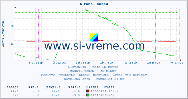 POVPREČJE :: Rižana - Kubed :: temperatura | pretok | višina :: zadnji teden / 30 minut.