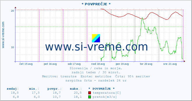 POVPREČJE :: * POVPREČJE * :: temperatura | pretok | višina :: zadnji teden / 30 minut.