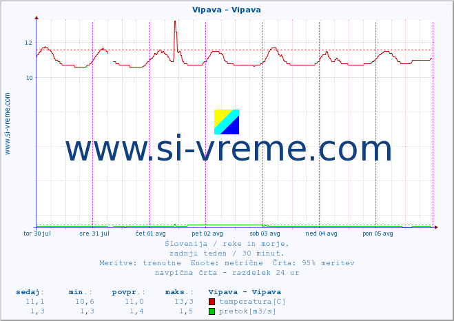 POVPREČJE :: Vipava - Vipava :: temperatura | pretok | višina :: zadnji teden / 30 minut.