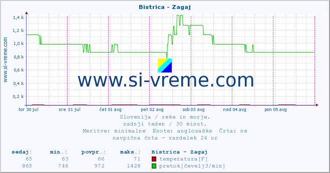 POVPREČJE :: Bistrica - Zagaj :: temperatura | pretok | višina :: zadnji teden / 30 minut.