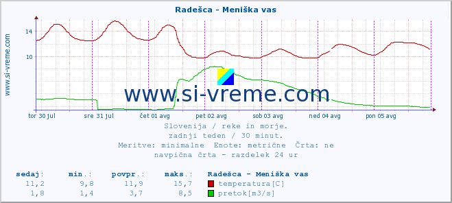 POVPREČJE :: Radešca - Meniška vas :: temperatura | pretok | višina :: zadnji teden / 30 minut.