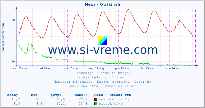 POVPREČJE :: Meža - Otiški vrh :: temperatura | pretok | višina :: zadnji teden / 30 minut.