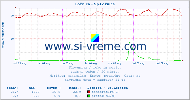 POVPREČJE :: Ložnica - Sp.Ložnica :: temperatura | pretok | višina :: zadnji teden / 30 minut.