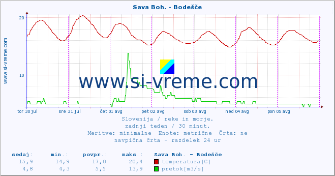 POVPREČJE :: Sava Boh. - Bodešče :: temperatura | pretok | višina :: zadnji teden / 30 minut.