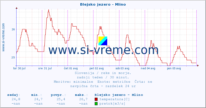 POVPREČJE :: Blejsko jezero - Mlino :: temperatura | pretok | višina :: zadnji teden / 30 minut.