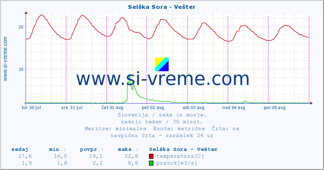 POVPREČJE :: Selška Sora - Vešter :: temperatura | pretok | višina :: zadnji teden / 30 minut.