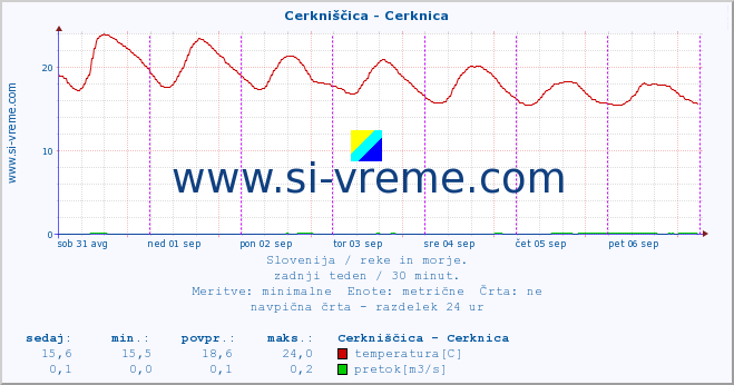 POVPREČJE :: Cerkniščica - Cerknica :: temperatura | pretok | višina :: zadnji teden / 30 minut.