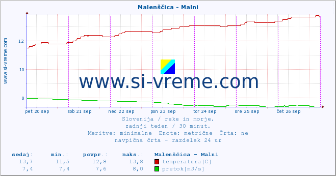 POVPREČJE :: Malenščica - Malni :: temperatura | pretok | višina :: zadnji teden / 30 minut.