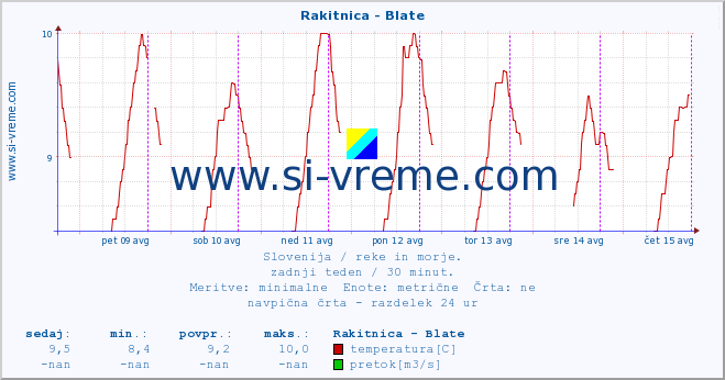 POVPREČJE :: Rakitnica - Blate :: temperatura | pretok | višina :: zadnji teden / 30 minut.