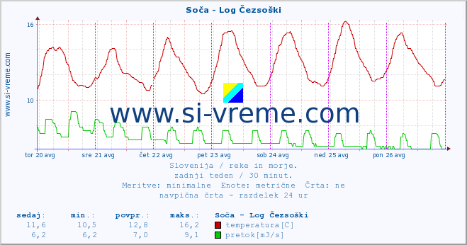 POVPREČJE :: Soča - Log Čezsoški :: temperatura | pretok | višina :: zadnji teden / 30 minut.