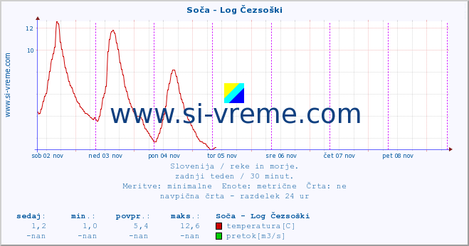 POVPREČJE :: Soča - Log Čezsoški :: temperatura | pretok | višina :: zadnji teden / 30 minut.