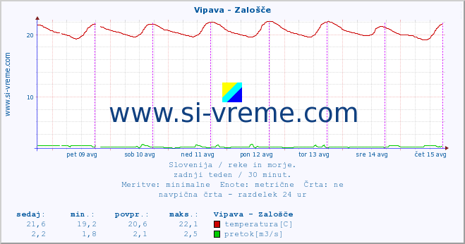 POVPREČJE :: Vipava - Zalošče :: temperatura | pretok | višina :: zadnji teden / 30 minut.