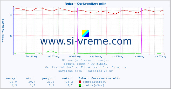 POVPREČJE :: Reka - Cerkvenikov mlin :: temperatura | pretok | višina :: zadnji teden / 30 minut.