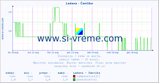 POVPREČJE :: Ledava - Čentiba :: temperatura | pretok | višina :: zadnji teden / 30 minut.