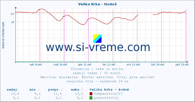 POVPREČJE :: Velika Krka - Hodoš :: temperatura | pretok | višina :: zadnji teden / 30 minut.