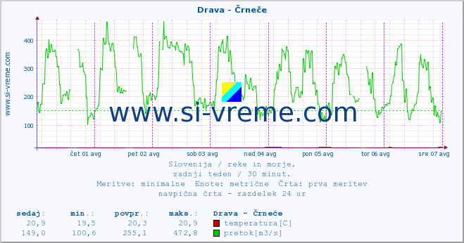 POVPREČJE :: Drava - Črneče :: temperatura | pretok | višina :: zadnji teden / 30 minut.