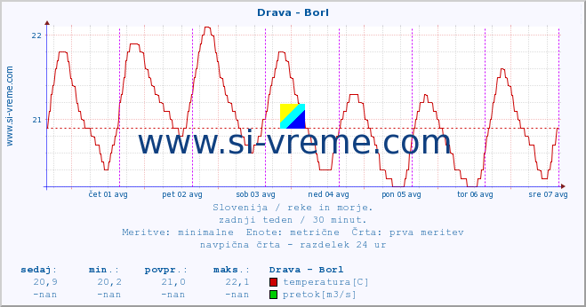 POVPREČJE :: Drava - Borl :: temperatura | pretok | višina :: zadnji teden / 30 minut.