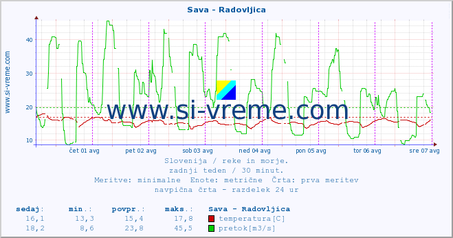 POVPREČJE :: Sava - Radovljica :: temperatura | pretok | višina :: zadnji teden / 30 minut.