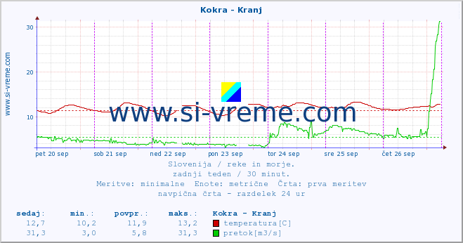 POVPREČJE :: Kokra - Kranj :: temperatura | pretok | višina :: zadnji teden / 30 minut.