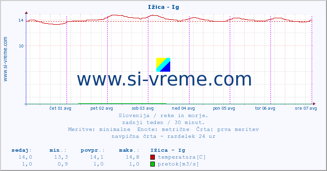 POVPREČJE :: Ižica - Ig :: temperatura | pretok | višina :: zadnji teden / 30 minut.