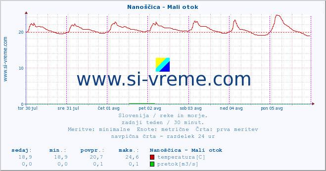 POVPREČJE :: Nanoščica - Mali otok :: temperatura | pretok | višina :: zadnji teden / 30 minut.