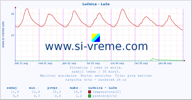 POVPREČJE :: Lučnica - Luče :: temperatura | pretok | višina :: zadnji teden / 30 minut.